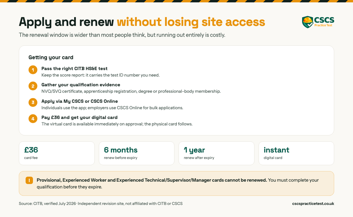 Apply and renew without losing site access: pass the right CITB health, safety and environment test and keep the score report, gather your qualification evidence, apply through My CSCS or CSCS Online, then pay 36 pounds and get a digital card. Renew up to 6 months before expiry or up to 1 year after, with the virtual card issued instantly on approval. Provisional, Experienced Worker and Experienced Technical cards cannot be renewed.