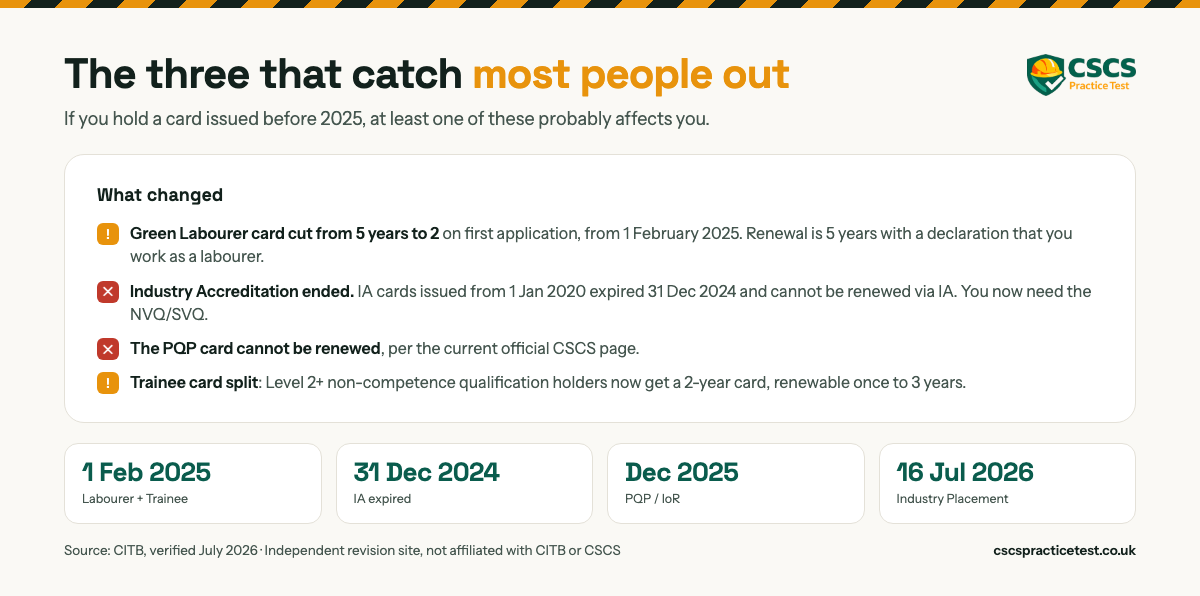The three CSCS card changes that catch most people out: the Green Labourer card cut from 5 years to 2 on first application from 1 February 2025, Industry Accreditation ended with IA cards expiring 31 December 2024 and no longer renewable that way, and the PQP card cannot be renewed. The Trainee card has also split. Key dates: 1 February 2025 for Labourer and Trainee, 31 December 2024 for IA expiry, December 2025 for PQP, 16 July 2026 for Industry Placement.