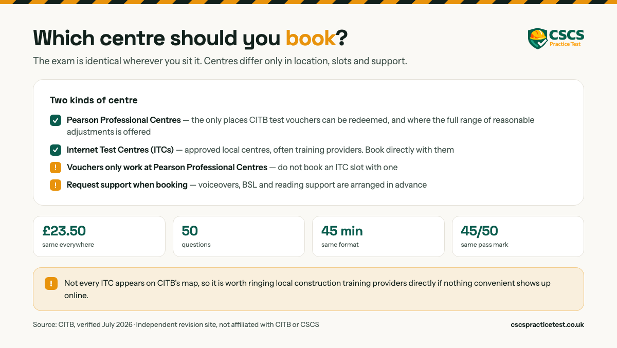 Which centre should you book. Pearson Professional Centres are the only places CITB test vouchers can be redeemed and where the full range of reasonable adjustments is offered. Internet Test Centres are approved local centres, often training providers, booked directly with them. The fee is 23.50 pounds everywhere, with the same 50 questions, 45 minutes and 45 out of 50 pass mark.