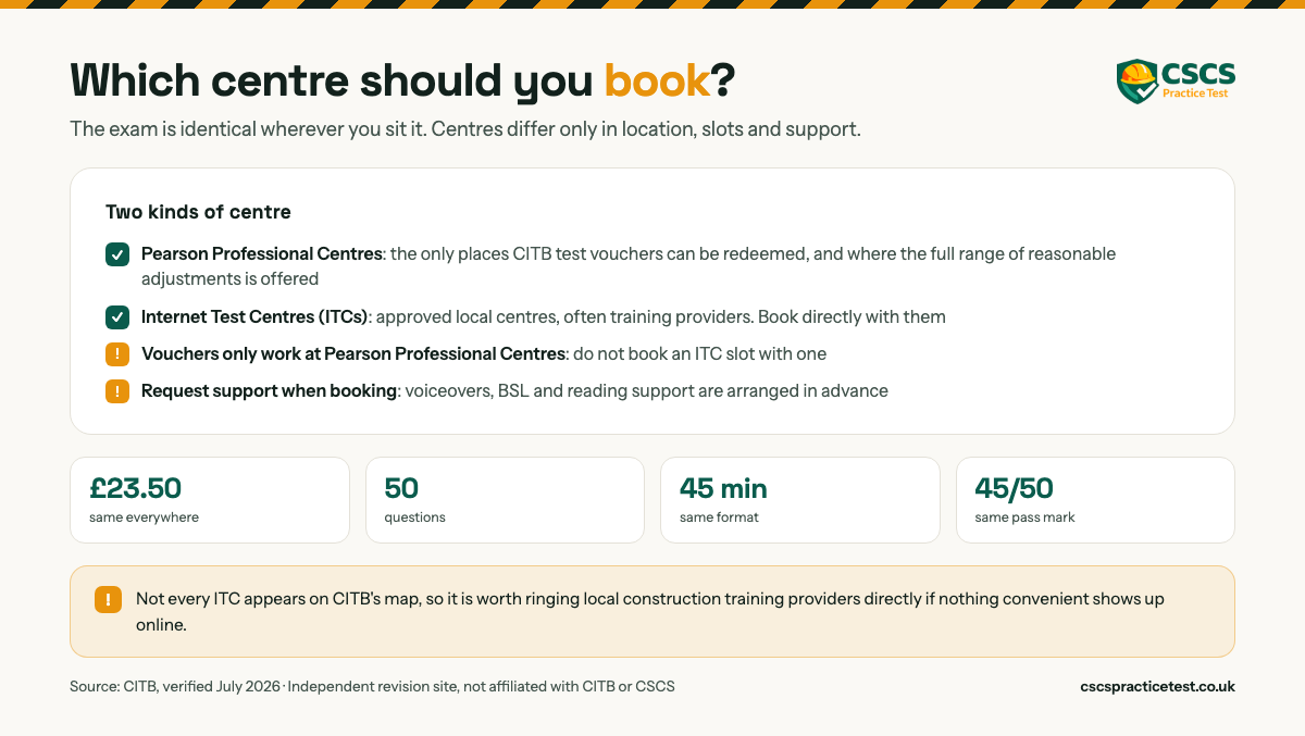 Which centre should you book. Pearson Professional Centres are the only places CITB test vouchers can be redeemed and where the full range of reasonable adjustments is offered. Internet Test Centres are approved local centres, often training providers, booked directly with them. The fee is 23.50 pounds everywhere, with the same 50 questions, 45 minutes and 45 out of 50 pass mark.