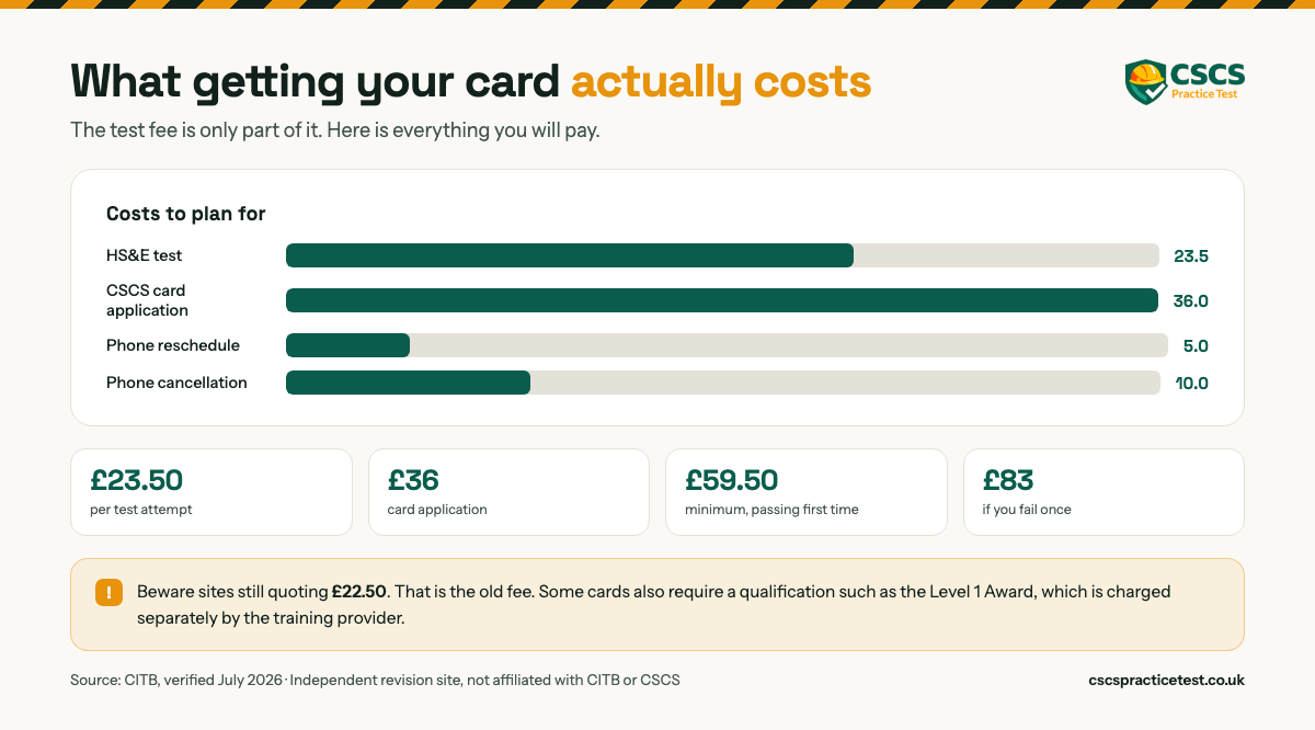 What getting your card actually costs, as a bar chart: HS and E test 23.50, CSCS card application 36.00, phone reschedule 5.00, phone cancellation 10.00. Headline figures: 23.50 pounds per test attempt, 36 pounds card application, 59.50 pounds minimum passing first time, 83 pounds if you fail once. Sites still quoting 22.50 are using the old fee.