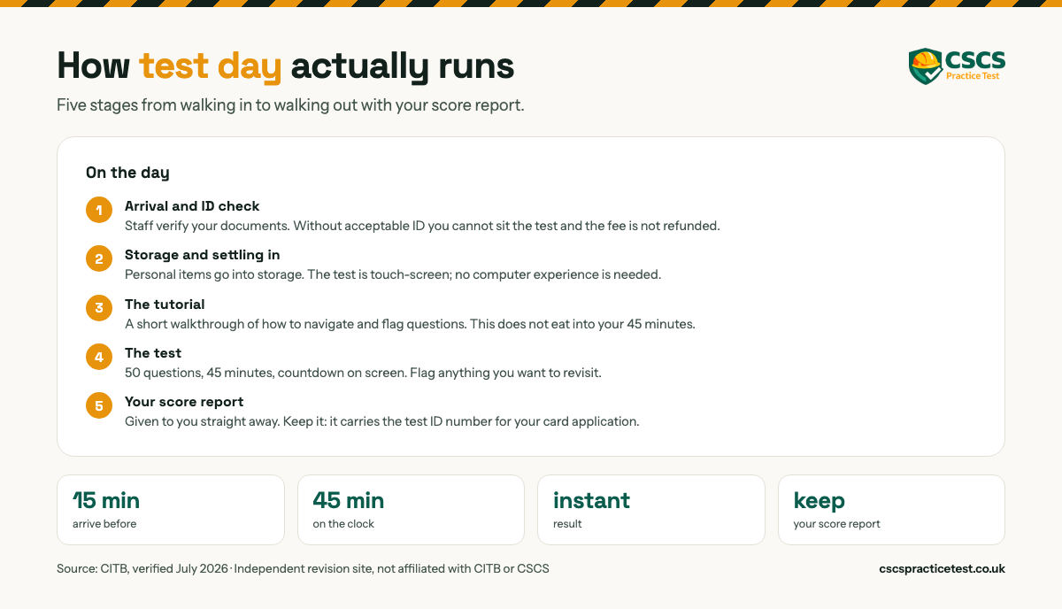 How test day actually runs, in five stages: arrival and ID check, storage and settling in, a short tutorial that does not eat into your 45 minutes, the 50-question test with a countdown on screen, then your score report. Arrive 15 minutes before, 45 minutes on the clock, instant result, and keep your score report because it carries the test ID number for your card application.