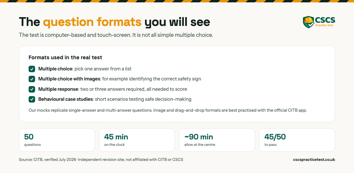 The question formats you will see: multiple choice, multiple choice with images, multiple response needing two or three answers to score, and behavioural case studies. 50 questions, 45 minutes on the clock, around 90 minutes to allow at the centre, 45 out of 50 to pass.
