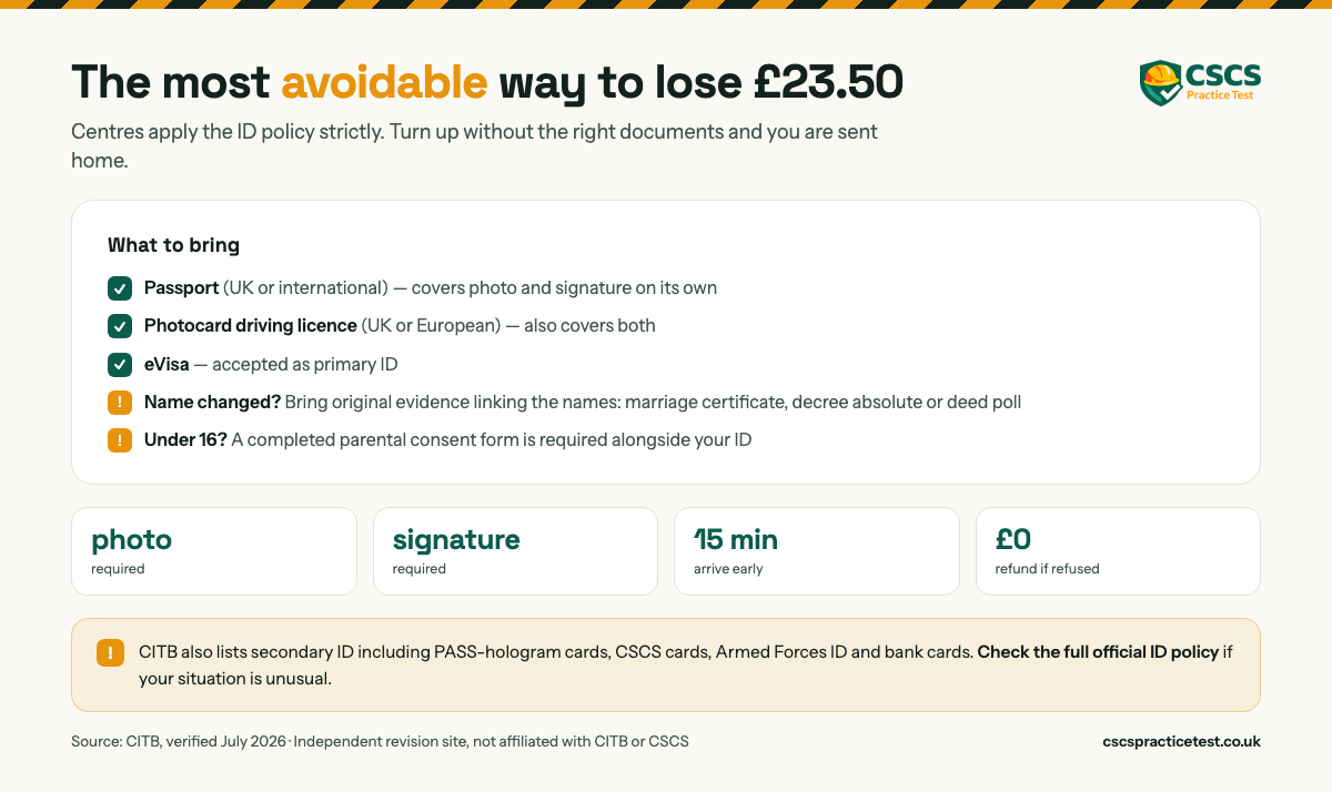 The most avoidable way to lose 23.50 pounds. Accepted primary ID is a passport, a photocard driving licence or an eVisa, each covering photo and signature on its own. Photo required, signature required, arrive 15 minutes early, no refund if you are refused entry.