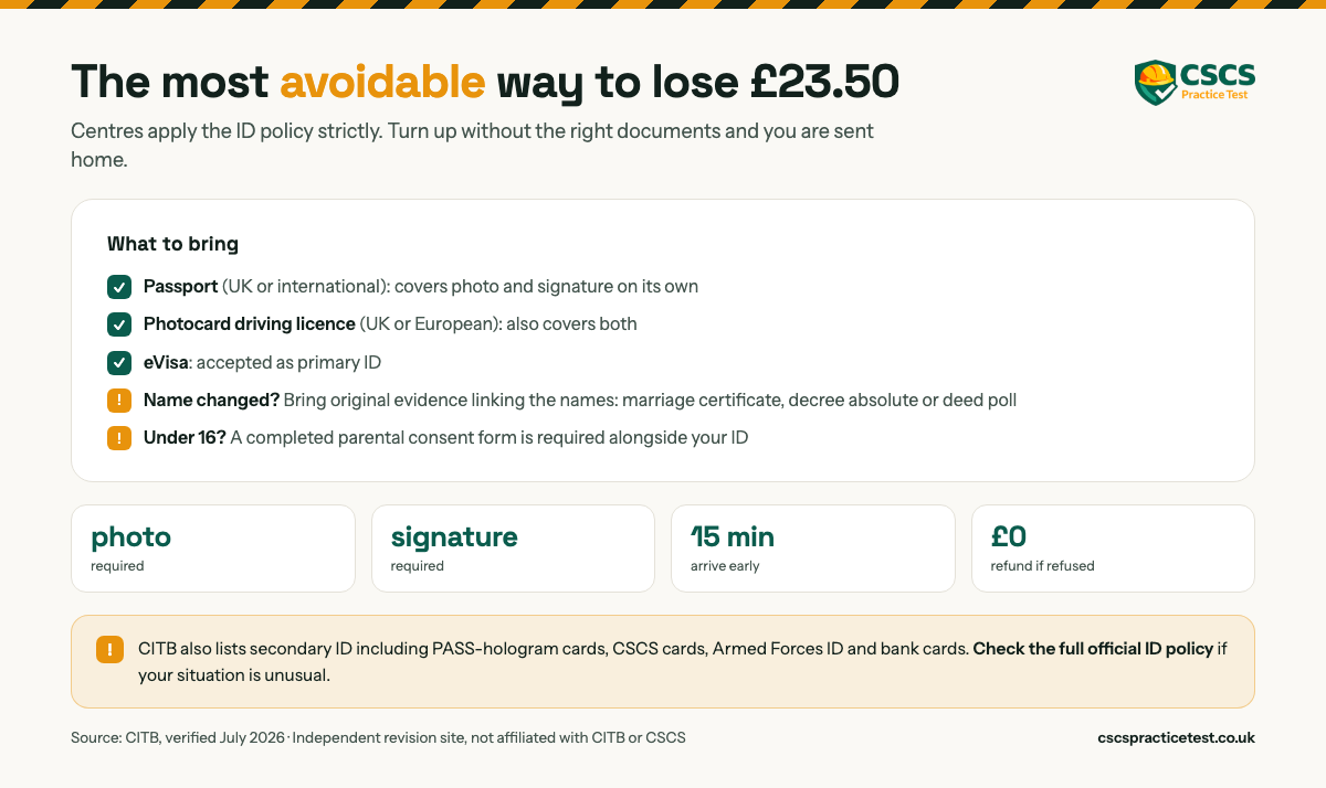 The most avoidable way to lose 23.50 pounds. Accepted primary ID is a passport, a photocard driving licence or an eVisa, each covering photo and signature on its own. Photo required, signature required, arrive 15 minutes early, no refund if you are refused entry.