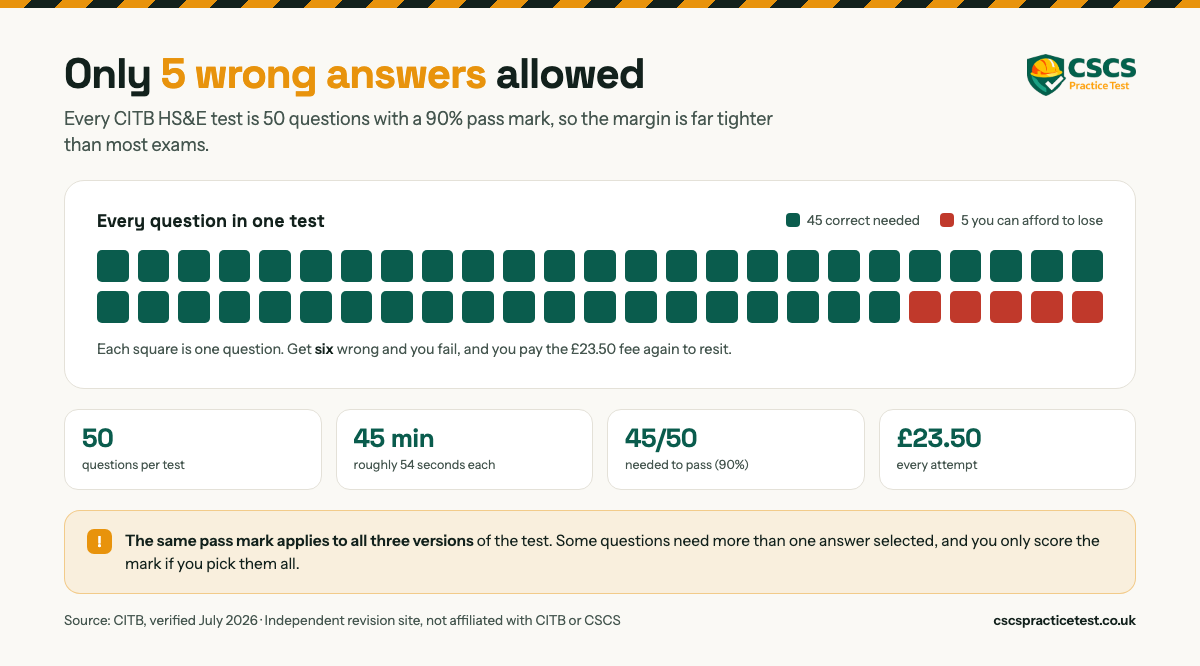 Only 5 wrong answers allowed. A grid of all 50 questions in one test, 45 squares green for the correct answers you need and 5 red for the ones you can afford to lose. 50 questions per test, 45 minutes at roughly 54 seconds each, 45 out of 50 needed to pass (90 percent), 23.50 pounds every attempt. The same pass mark applies to all three versions.