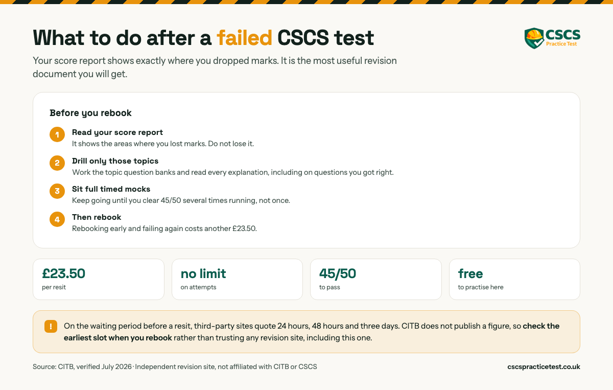 What to do after a failed CSCS test: read your score report to see where you dropped marks, drill only those topics and read every explanation, sit full timed mocks until you clear 45 out of 50 several times running, then rebook. 23.50 pounds per resit, no limit on attempts, free to practise here. CITB does not publish a waiting period before a resit, so check the earliest slot when you rebook.