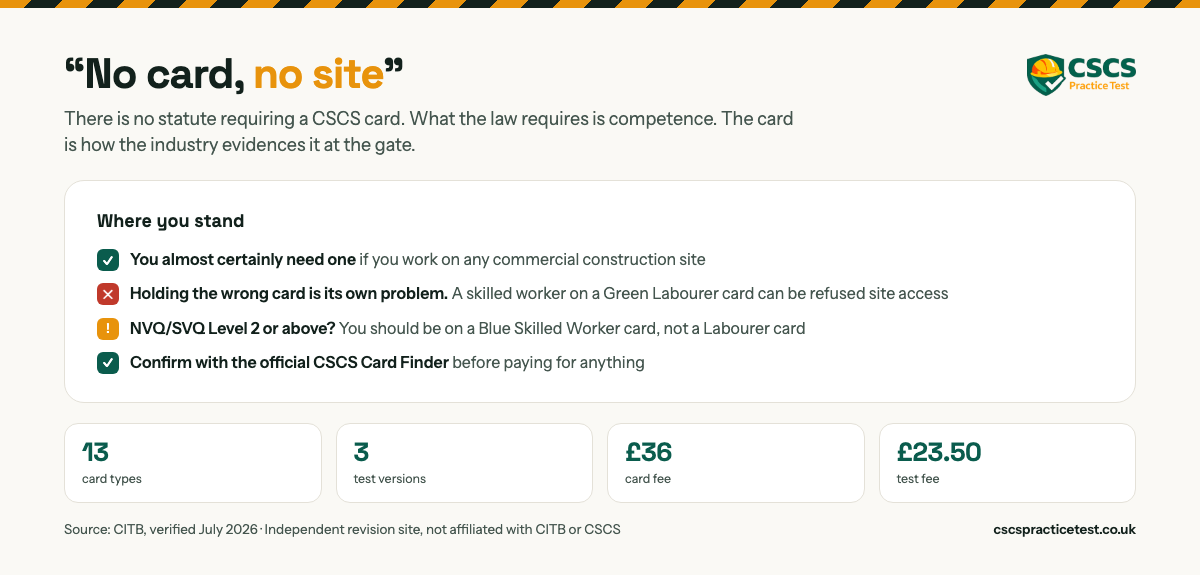 No card, no site. There is no statute requiring a CSCS card. What the law requires is competence, and the card is how the industry evidences it at the gate. You almost certainly need one on any commercial construction site, and holding the wrong card is its own problem. 13 card types, 3 test versions, 36 pounds card fee, 23.50 pounds test fee.