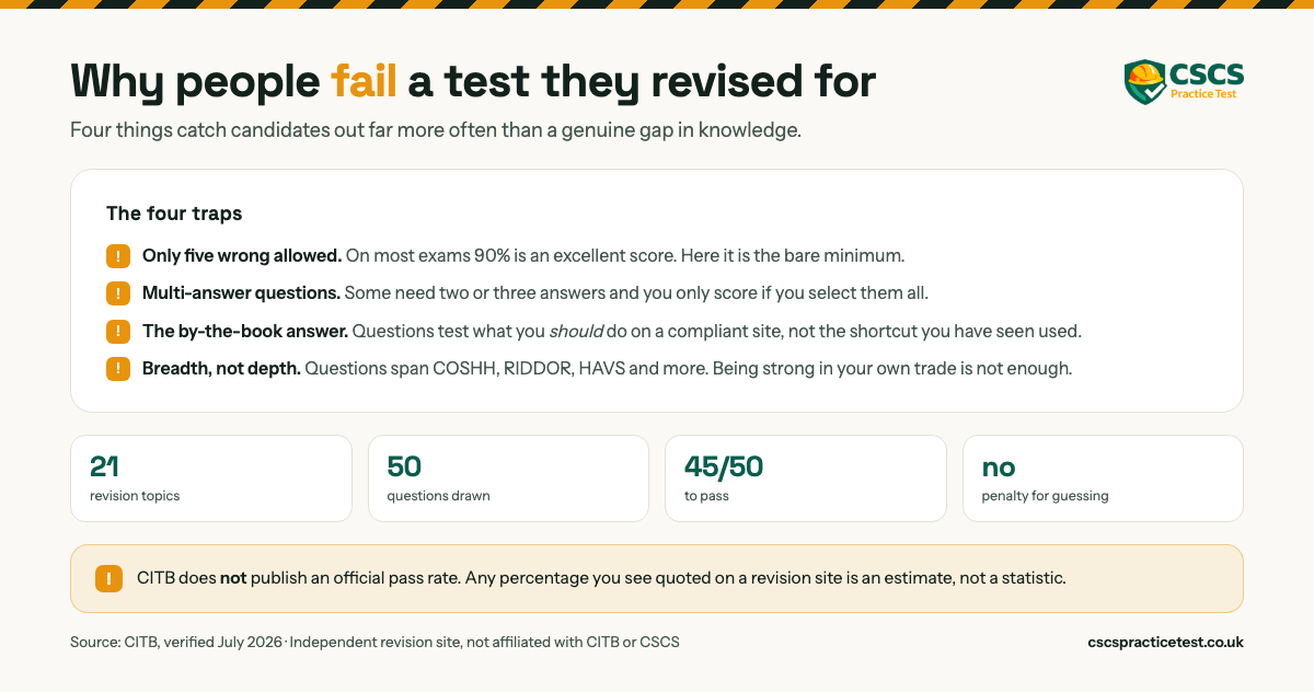 Why people fail a test they revised for, in four traps: only five wrong answers allowed where 90 percent is the bare minimum rather than a good score, multi-answer questions where you score only if you select them all, the by-the-book answer rather than the shortcut you have seen used, and breadth across COSHH, RIDDOR and HAVS rather than depth in your own trade. 21 revision topics, 50 questions drawn, 45 out of 50 to pass, no penalty for guessing. CITB does not publish an official pass rate.