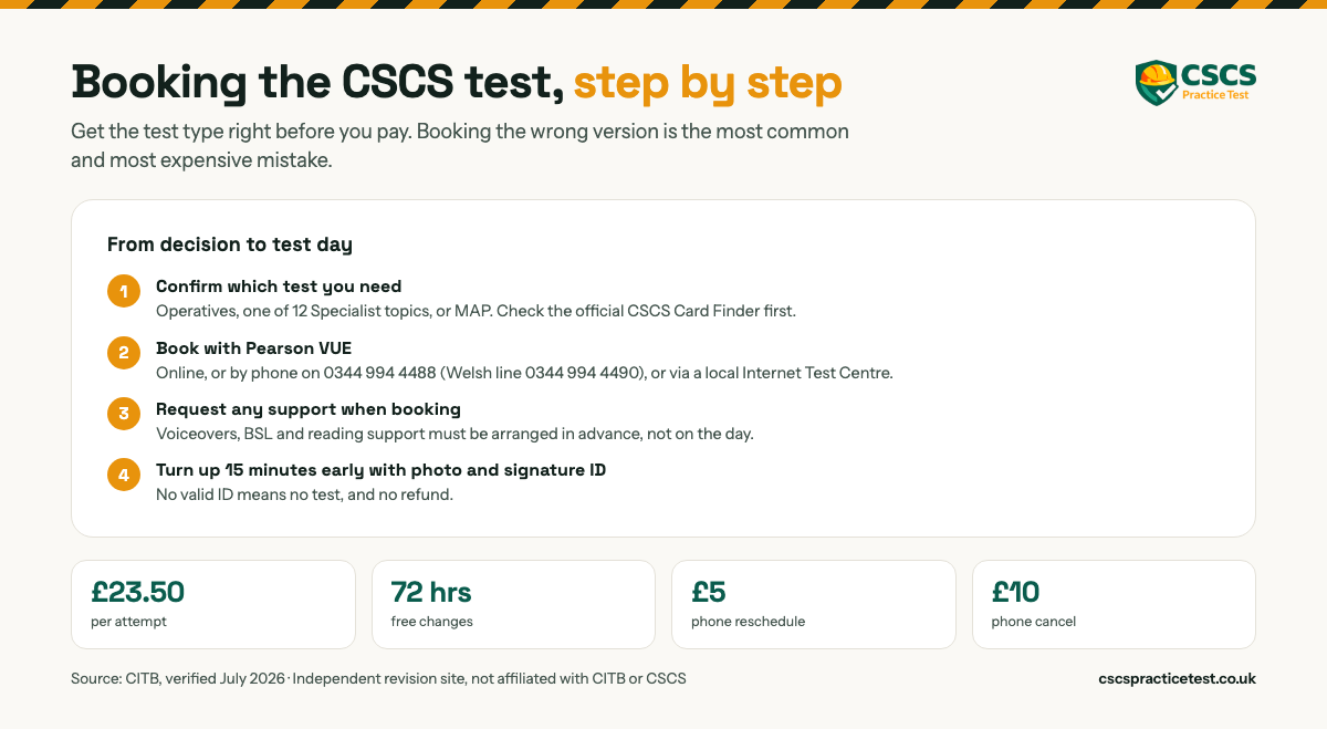 Booking the CSCS test step by step: confirm which test you need, book with Pearson VUE online or by phone on 0344 994 4488, request any support in advance rather than on the day, then turn up 15 minutes early with photo and signature ID. 23.50 pounds per attempt, 72 hours for free changes, 5 pounds to reschedule by phone, 10 pounds to cancel by phone.