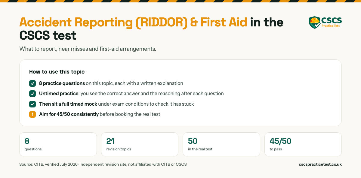 Accident Reporting (RIDDOR) & First Aid in the CSCS test. What to report, near misses and first-aid arrangements. 50 practice questions on this topic, each with a written explanation. The real CITB HS&E test is 50 questions in 45 minutes and you need 45 out of 50 to pass.