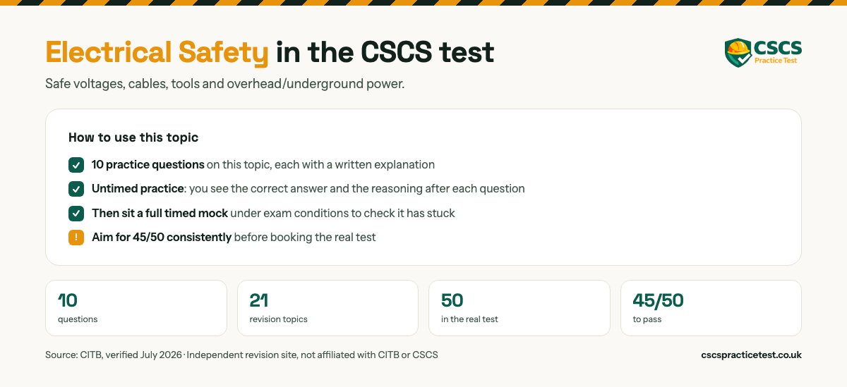 Electrical Safety in the CSCS test. Safe voltages, cables, tools and overhead/underground power. 50 practice questions on this topic, each with a written explanation. The real CITB HS&E test is 50 questions in 45 minutes and you need 45 out of 50 to pass.
