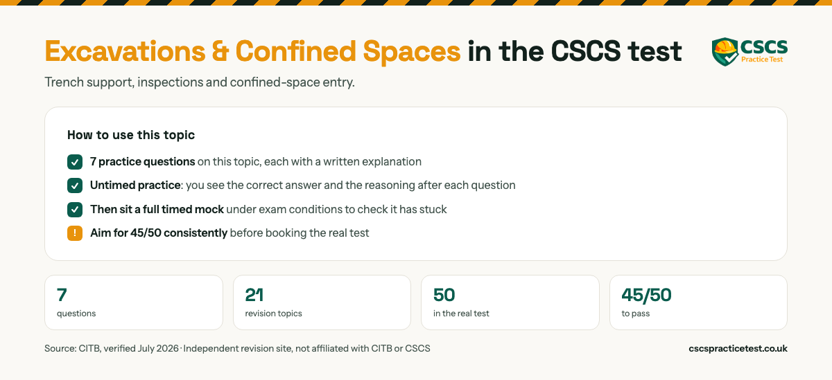 Excavations & Confined Spaces in the CSCS test. Trench support, inspections and confined-space entry. 50 practice questions on this topic, each with a written explanation. The real CITB HS&E test is 50 questions in 45 minutes and you need 45 out of 50 to pass.