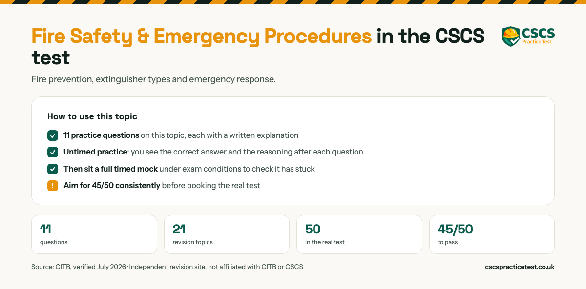 Fire Safety & Emergency Procedures in the CSCS test. Fire prevention, extinguisher types and emergency response. 50 practice questions on this topic, each with a written explanation. The real CITB HS&E test is 50 questions in 45 minutes and you need 45 out of 50 to pass.