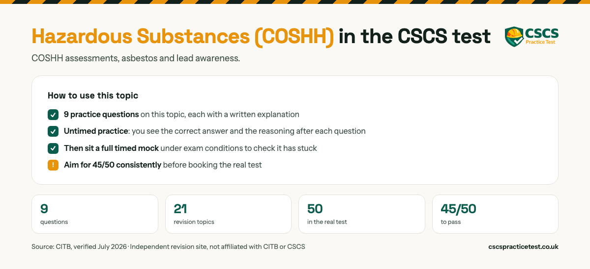 Hazardous Substances (COSHH) in the CSCS test. COSHH assessments, asbestos and lead awareness. 50 practice questions on this topic, each with a written explanation. The real CITB HS&E test is 50 questions in 45 minutes and you need 45 out of 50 to pass.