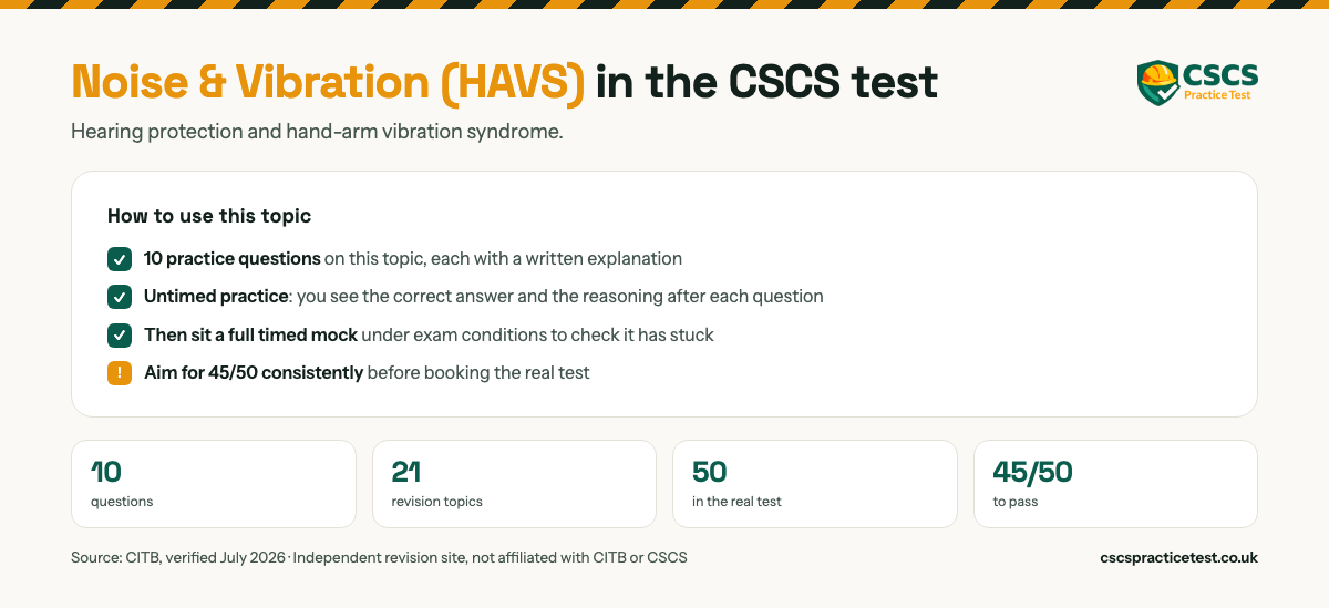 Noise & Vibration (HAVS) in the CSCS test. Hearing protection and hand-arm vibration syndrome. 50 practice questions on this topic, each with a written explanation. The real CITB HS&E test is 50 questions in 45 minutes and you need 45 out of 50 to pass.