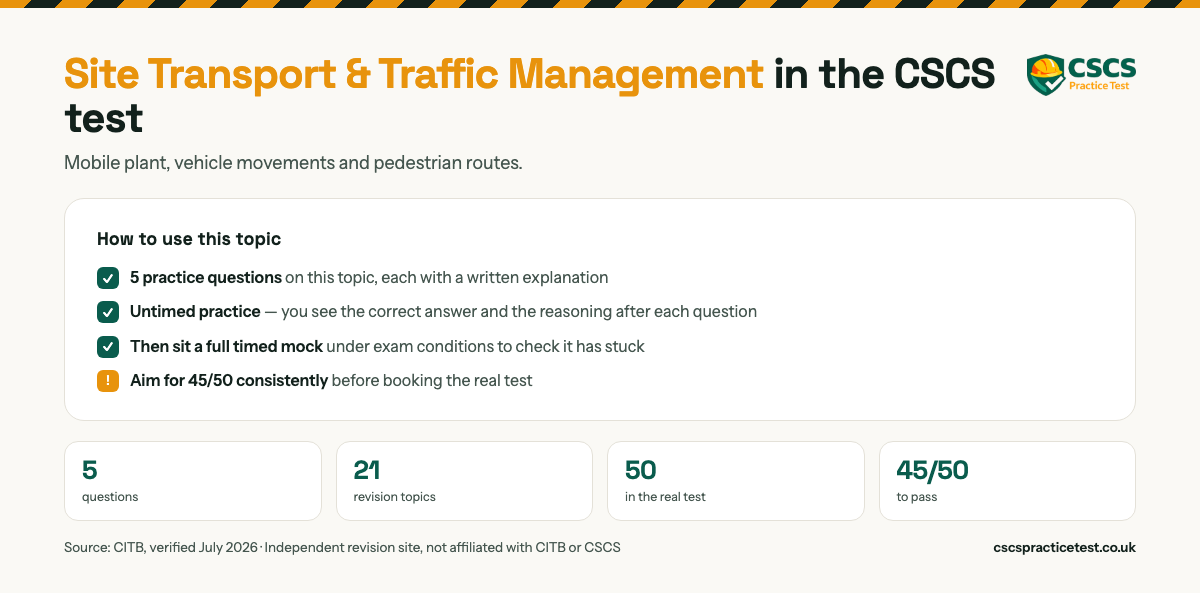 Site Transport & Traffic Management in the CSCS test. Mobile plant, vehicle movements and pedestrian routes. 5 practice questions on this topic, each with a written explanation. The real CITB HS&E test is 50 questions in 45 minutes and you need 45 out of 50 to pass.