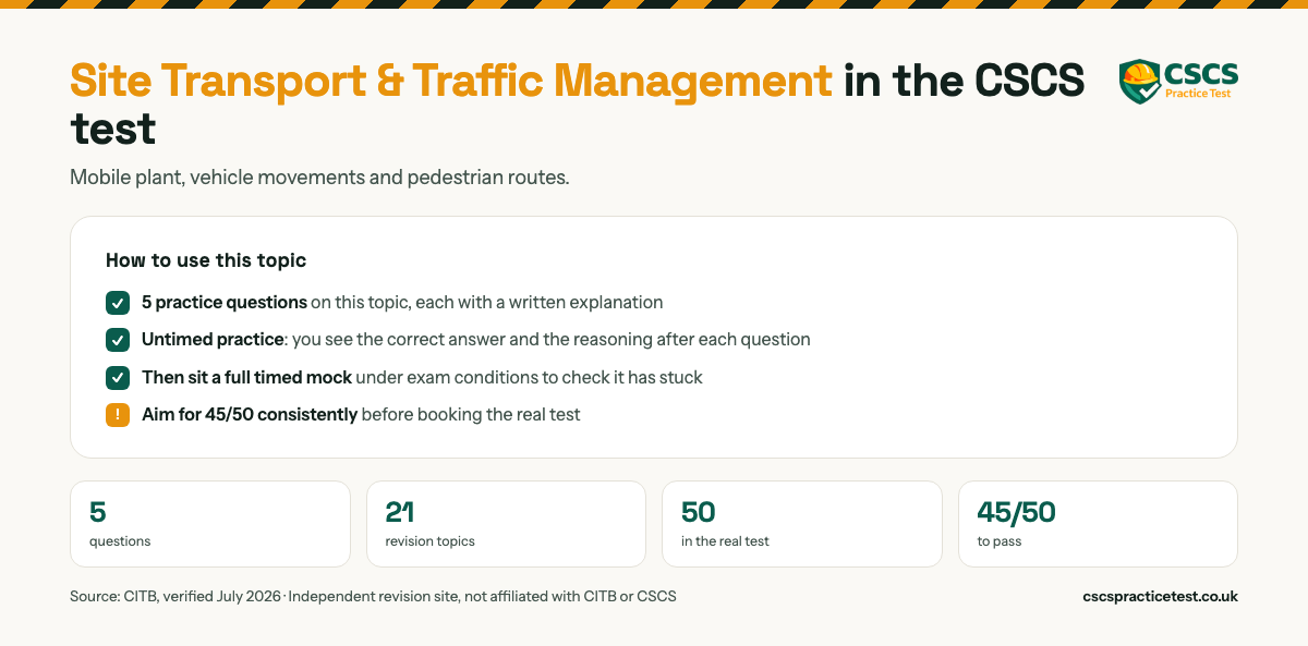 Site Transport & Traffic Management in the CSCS test. Mobile plant, vehicle movements and pedestrian routes. 50 practice questions on this topic, each with a written explanation. The real CITB HS&E test is 50 questions in 45 minutes and you need 45 out of 50 to pass.
