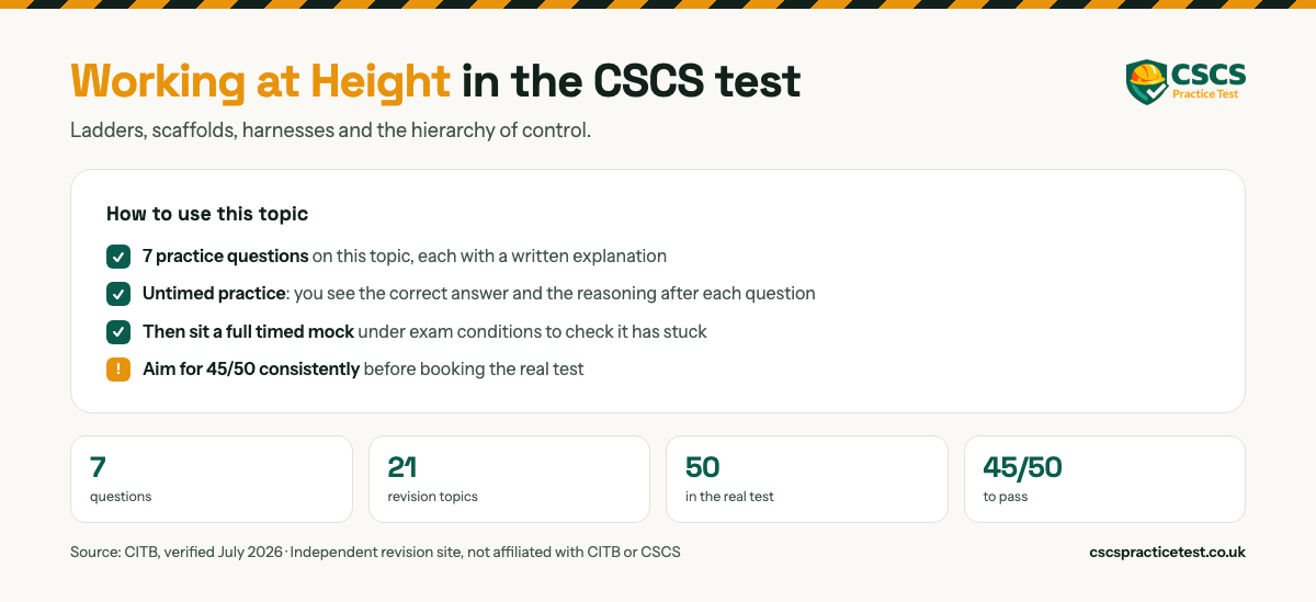 Working at Height in the CSCS test. Ladders, scaffolds, harnesses and the hierarchy of control. 50 practice questions on this topic, each with a written explanation. The real CITB HS&E test is 50 questions in 45 minutes and you need 45 out of 50 to pass.