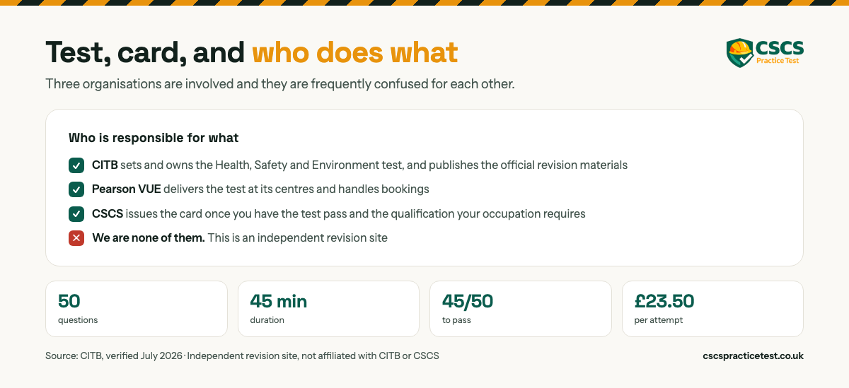Test, card, and who does what. CITB sets and owns the health, safety and environment test and publishes the official revision materials, Pearson VUE delivers the test and handles bookings, CSCS issues the card, and this is an independent revision site that is none of them. 50 questions, 45 minutes, 45 out of 50 to pass, 23.50 pounds per attempt.